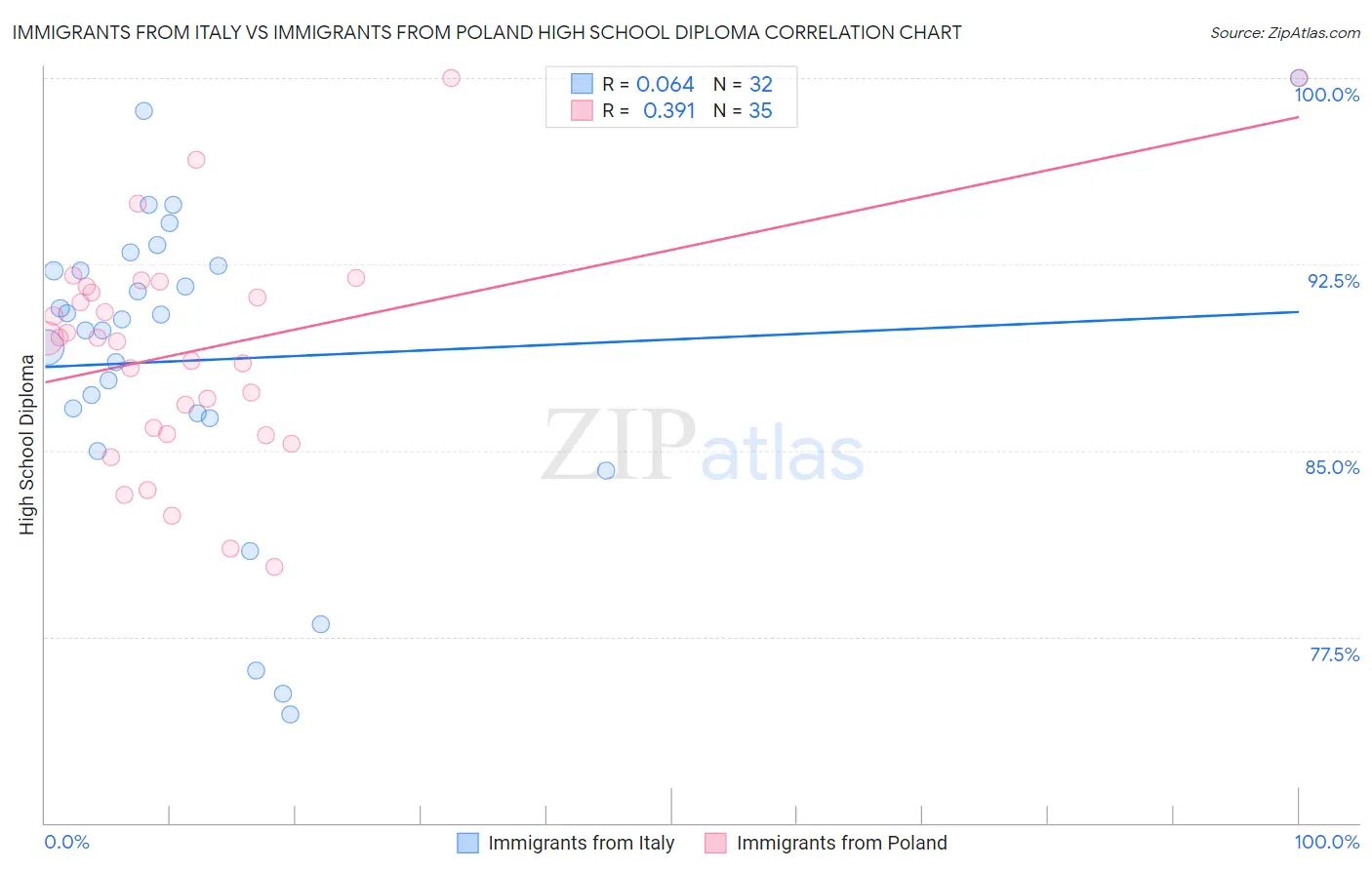 Immigrants from Italy vs Immigrants from Poland High School Diploma