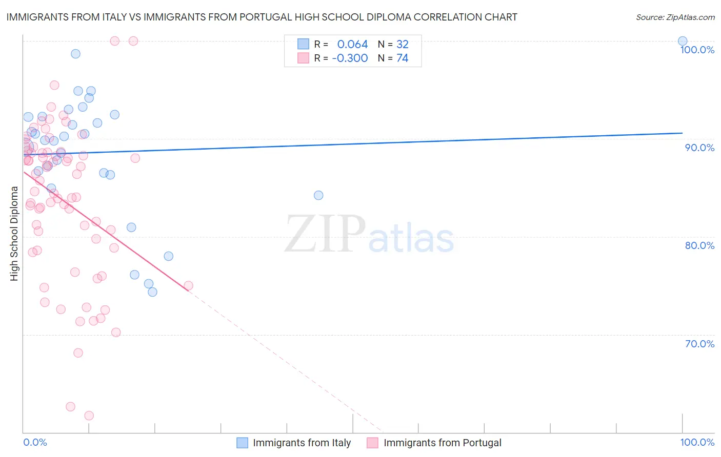 Immigrants from Italy vs Immigrants from Portugal High School Diploma