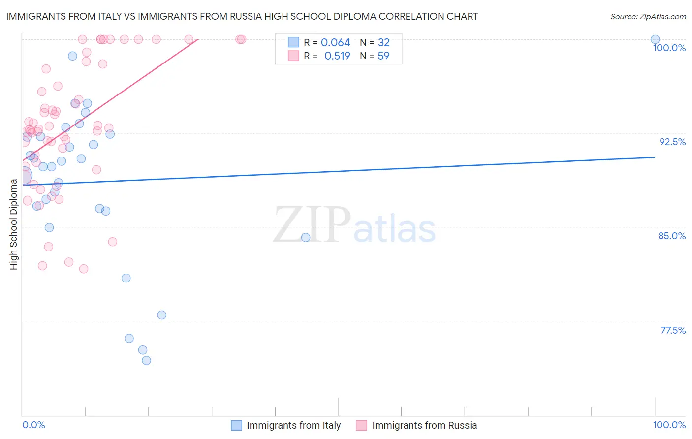 Immigrants from Italy vs Immigrants from Russia High School Diploma