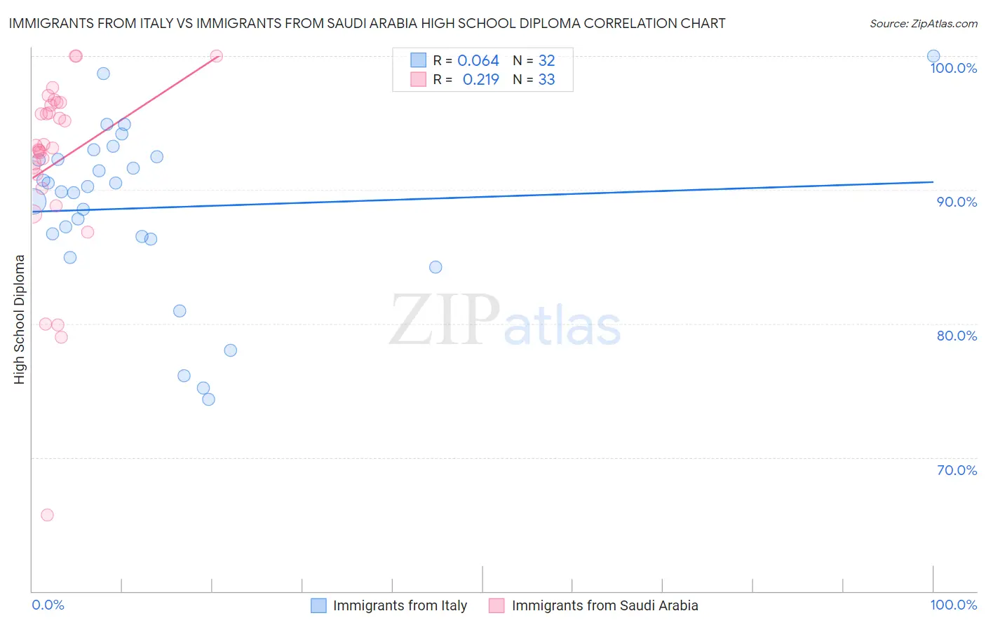 Immigrants from Italy vs Immigrants from Saudi Arabia High School Diploma