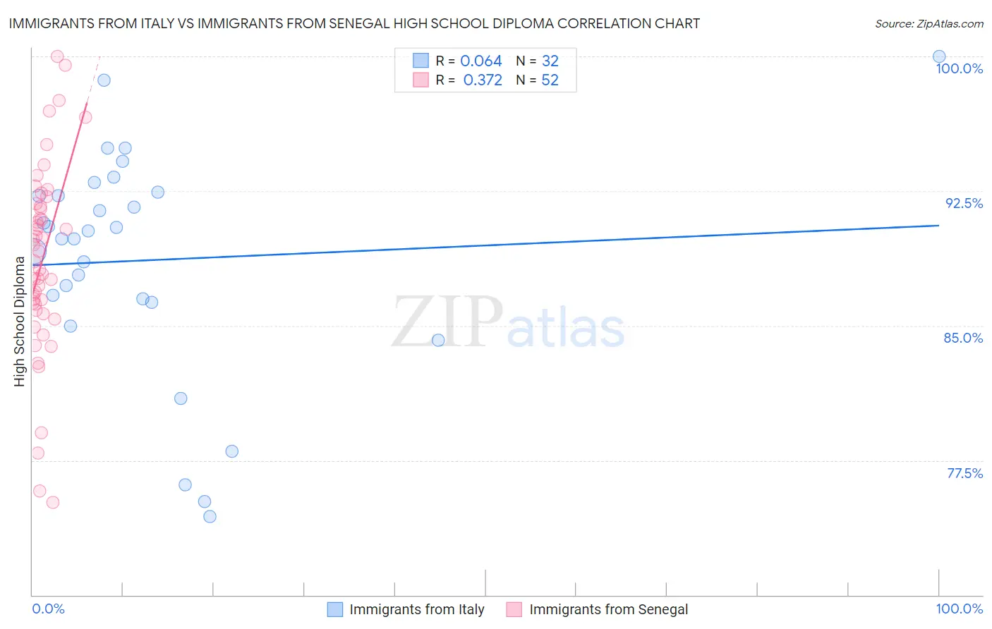 Immigrants from Italy vs Immigrants from Senegal High School Diploma