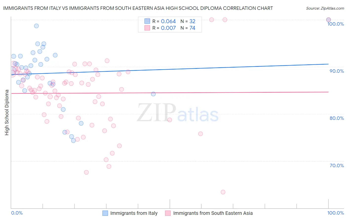 Immigrants from Italy vs Immigrants from South Eastern Asia High School Diploma