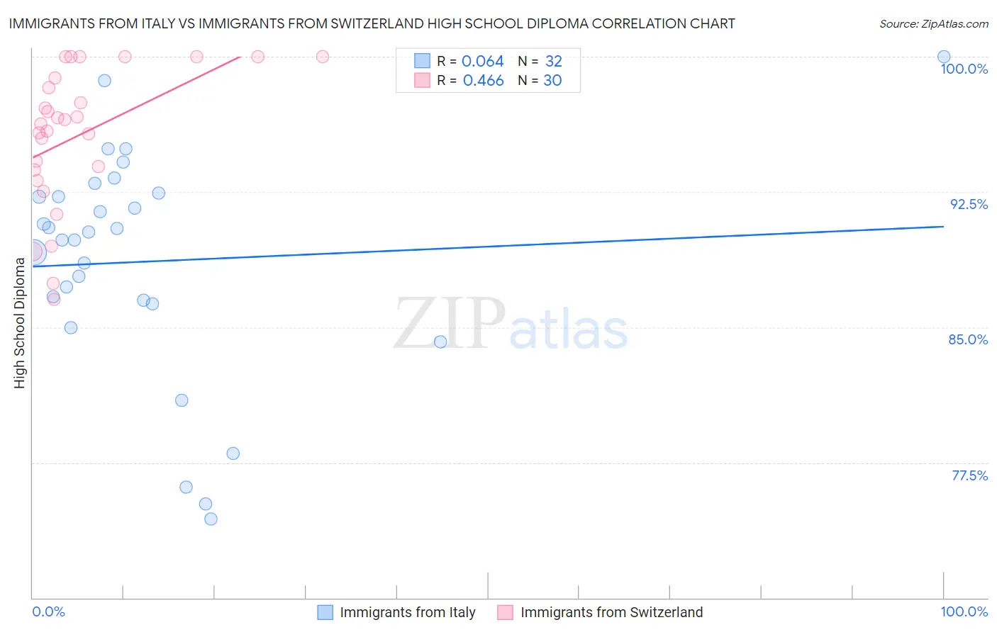 Immigrants from Italy vs Immigrants from Switzerland High School Diploma