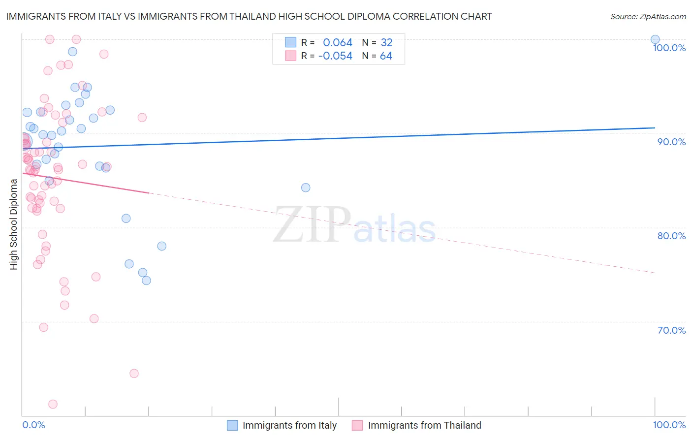 Immigrants from Italy vs Immigrants from Thailand High School Diploma