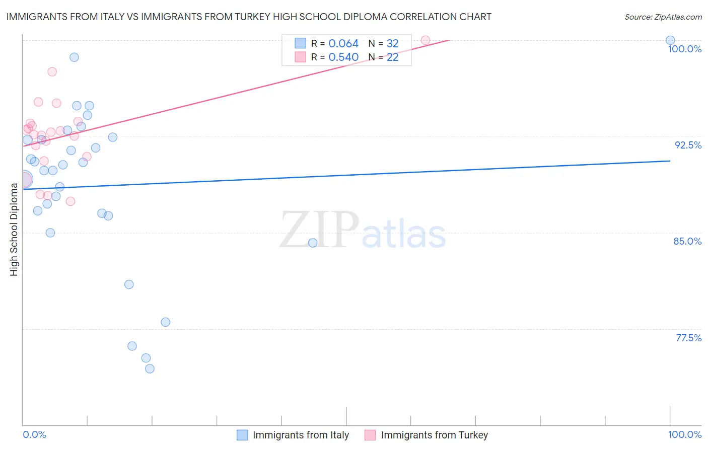 Immigrants from Italy vs Immigrants from Turkey High School Diploma