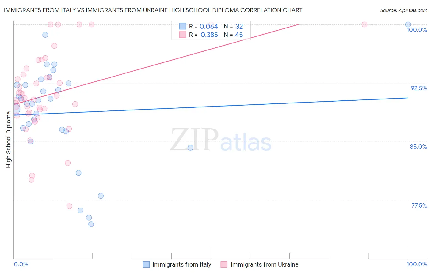 Immigrants from Italy vs Immigrants from Ukraine High School Diploma