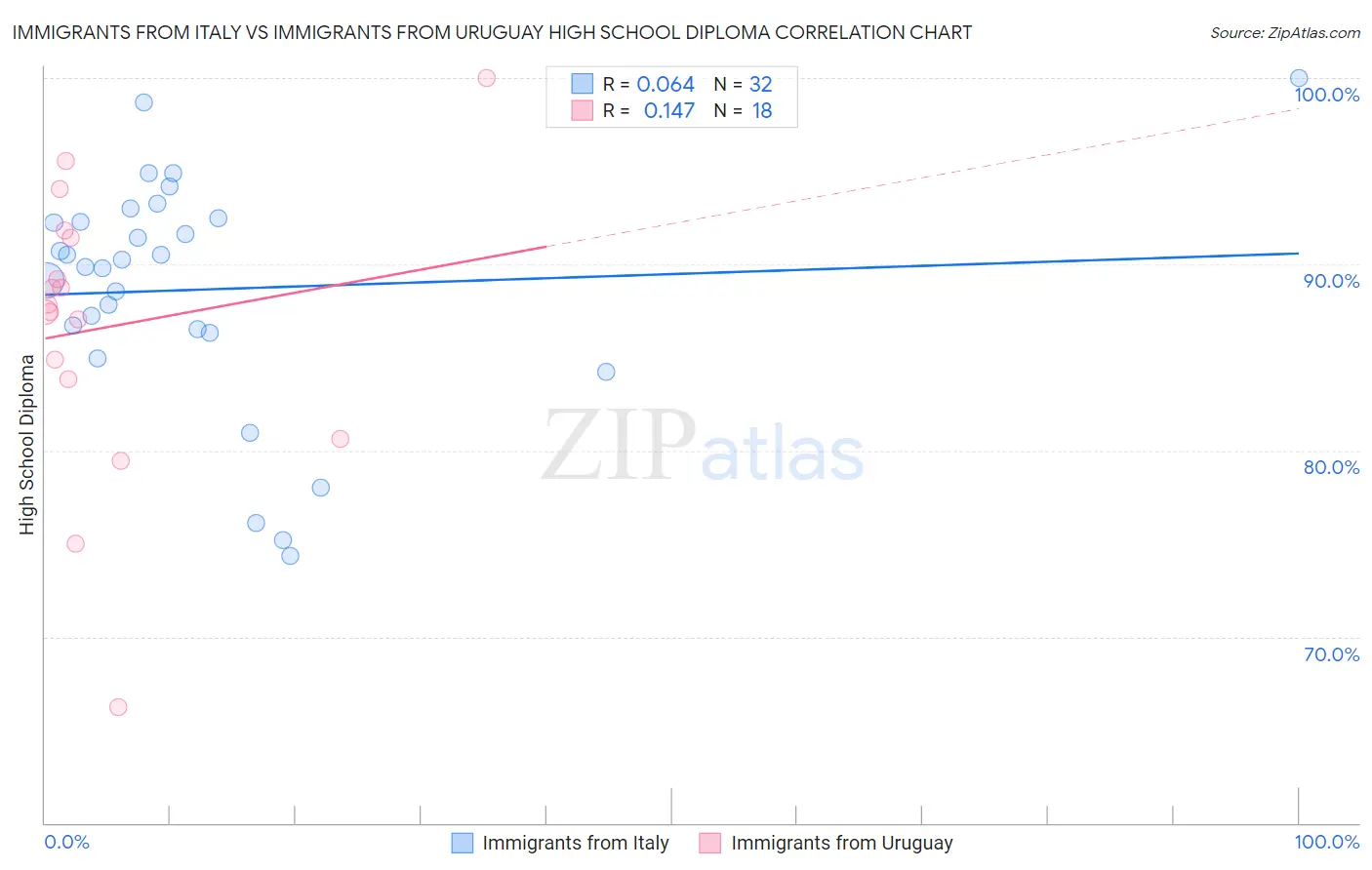 Immigrants from Italy vs Immigrants from Uruguay High School Diploma