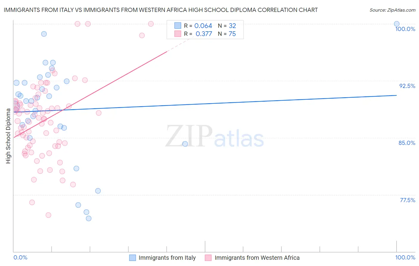 Immigrants from Italy vs Immigrants from Western Africa High School Diploma