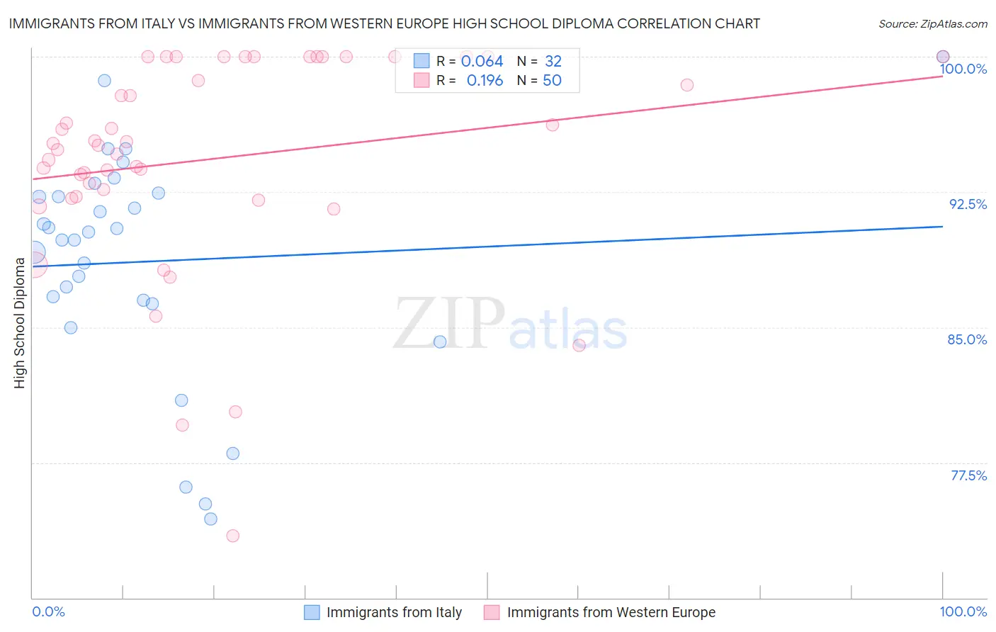 Immigrants from Italy vs Immigrants from Western Europe High School Diploma