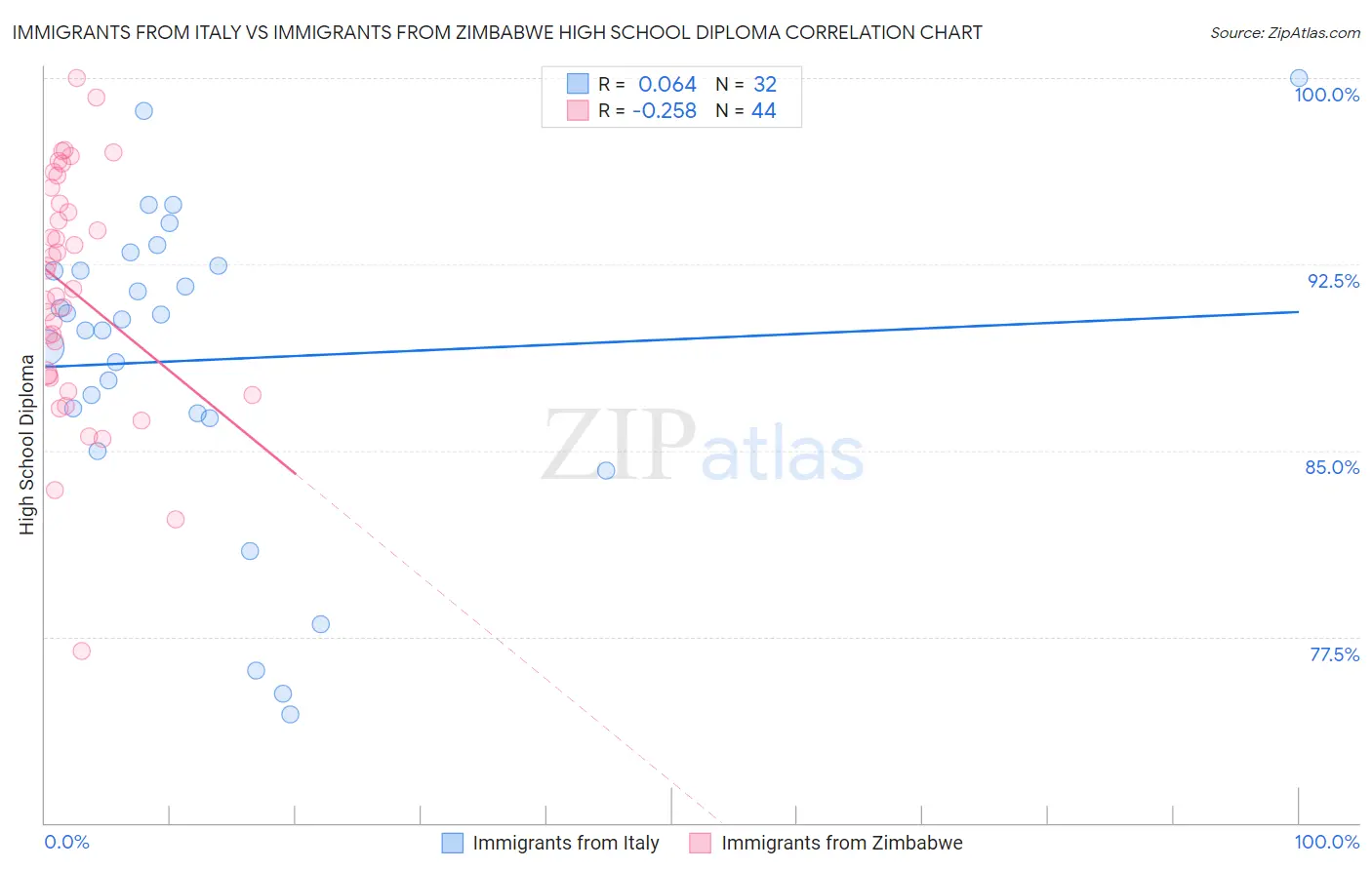 Immigrants from Italy vs Immigrants from Zimbabwe High School Diploma