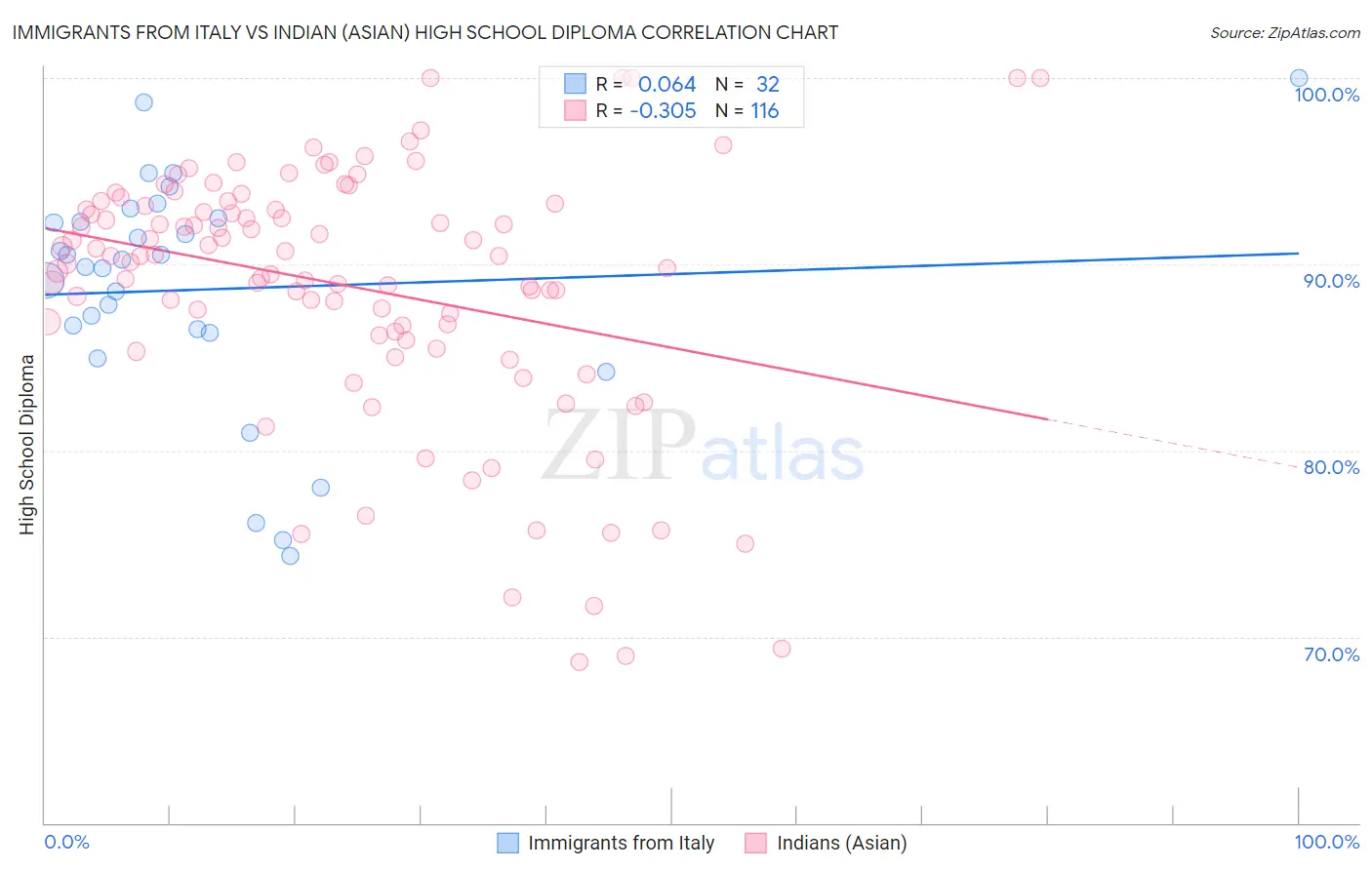Immigrants from Italy vs Indian (Asian) High School Diploma