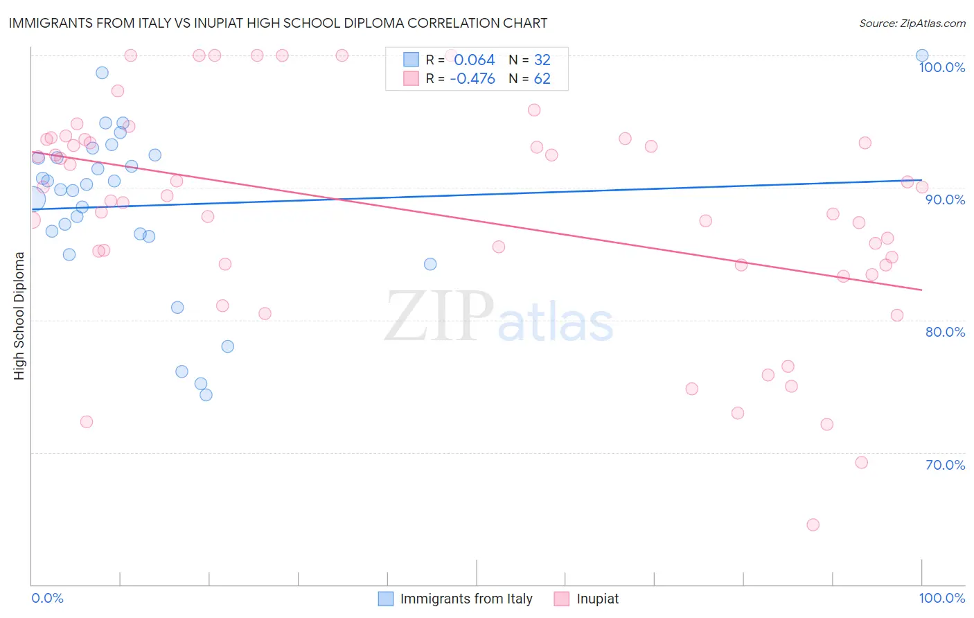 Immigrants from Italy vs Inupiat High School Diploma