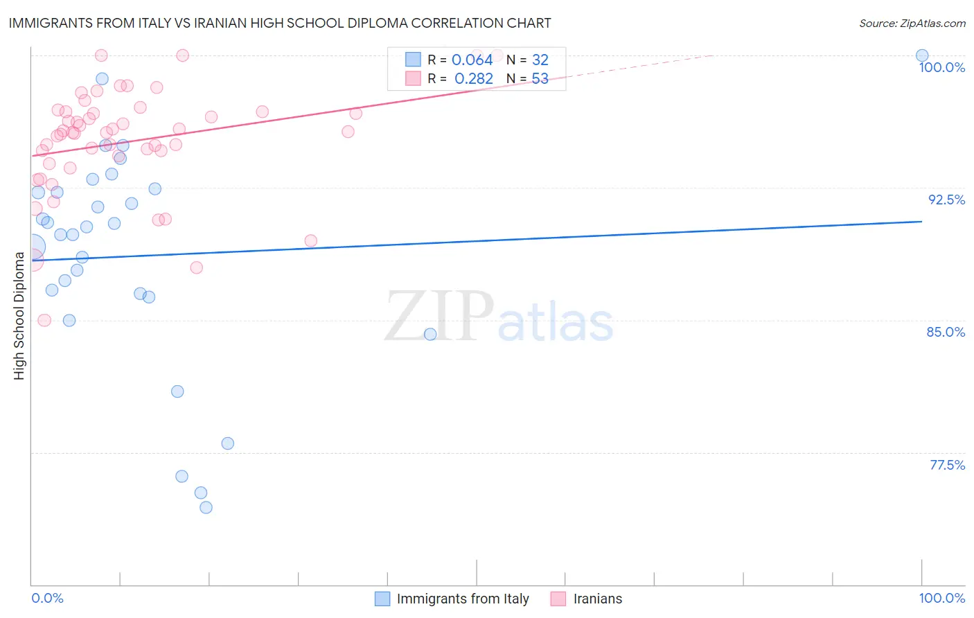Immigrants from Italy vs Iranian High School Diploma