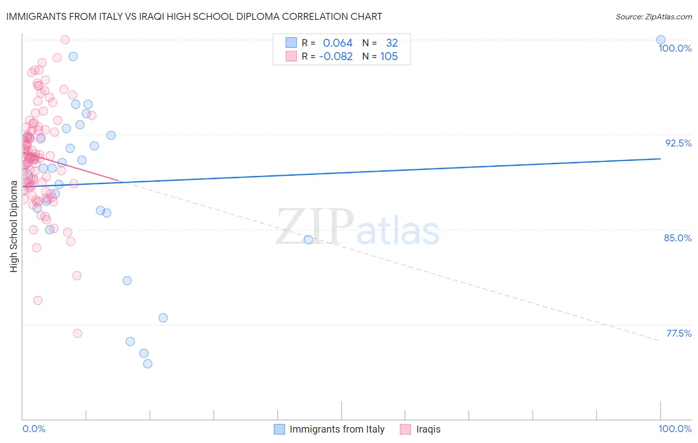 Immigrants from Italy vs Iraqi High School Diploma