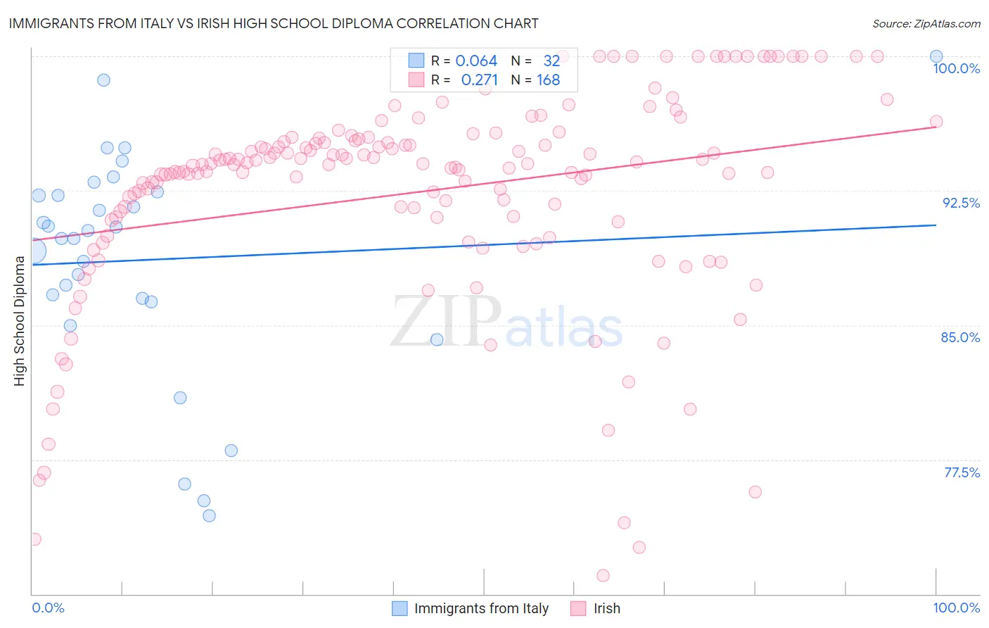 Immigrants from Italy vs Irish High School Diploma