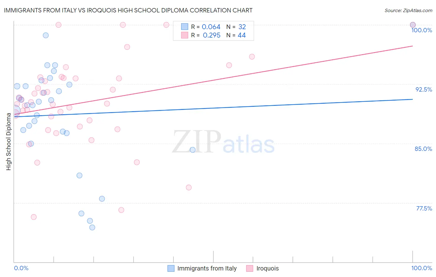 Immigrants from Italy vs Iroquois High School Diploma