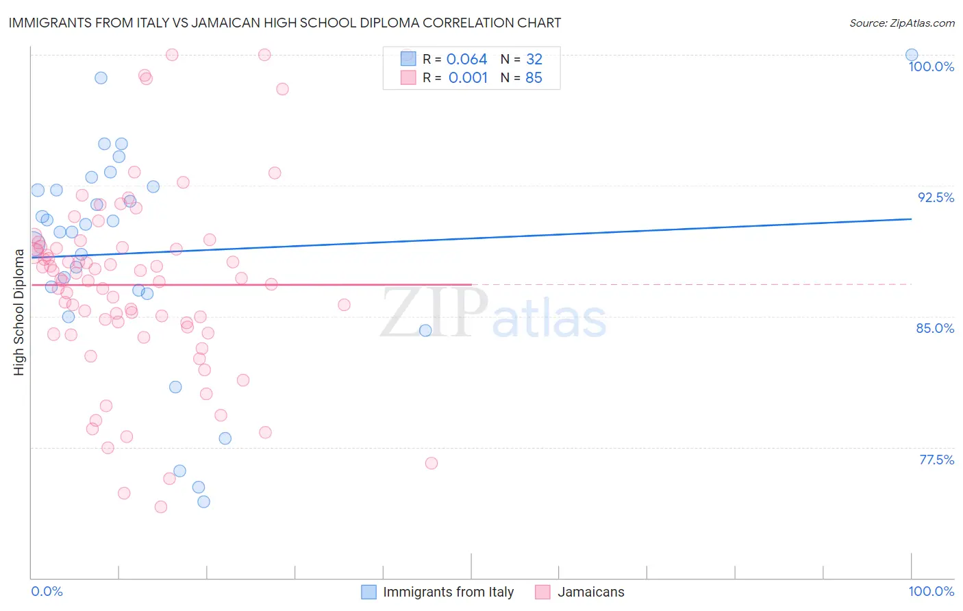 Immigrants from Italy vs Jamaican High School Diploma