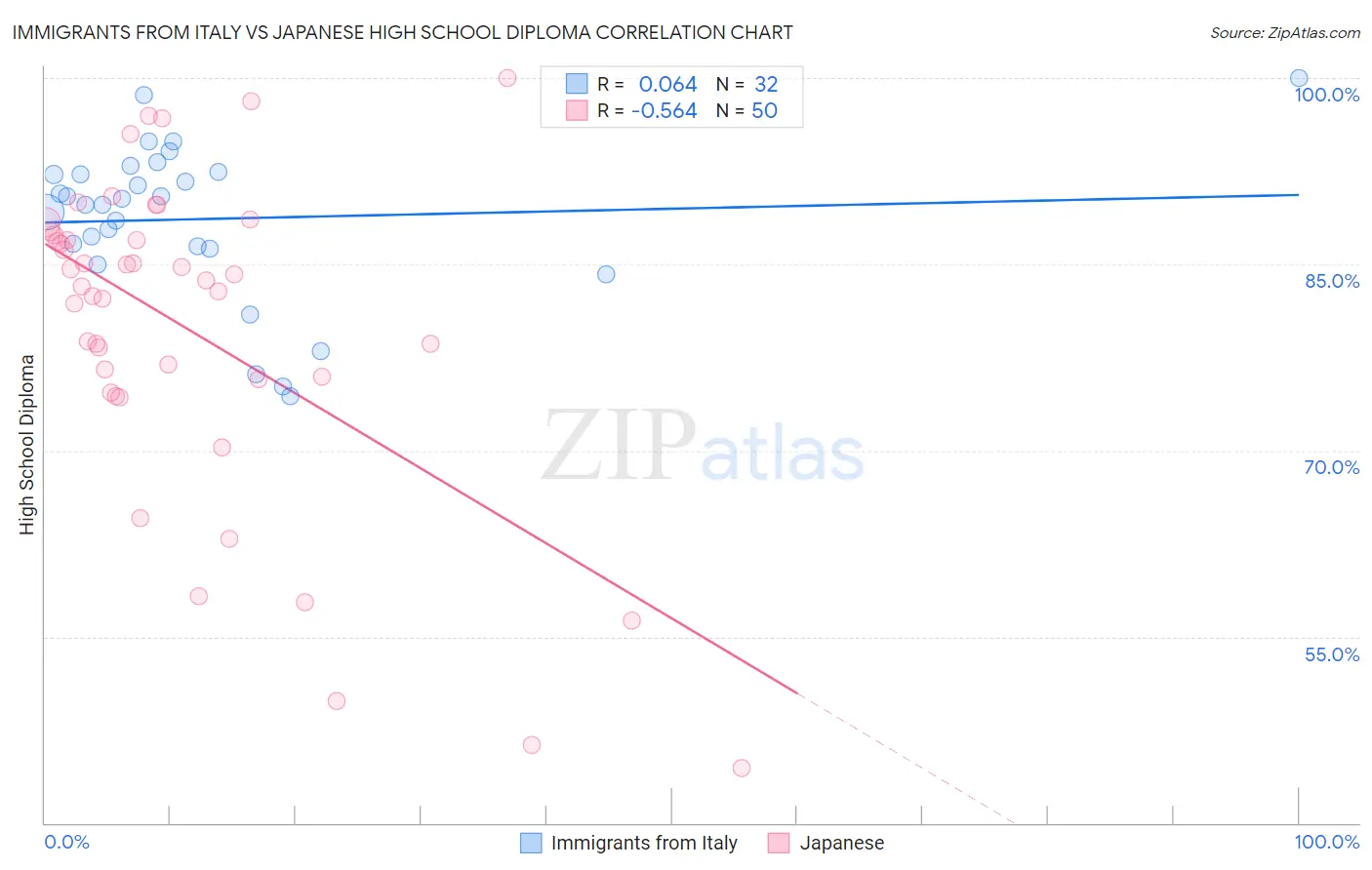 Immigrants from Italy vs Japanese High School Diploma