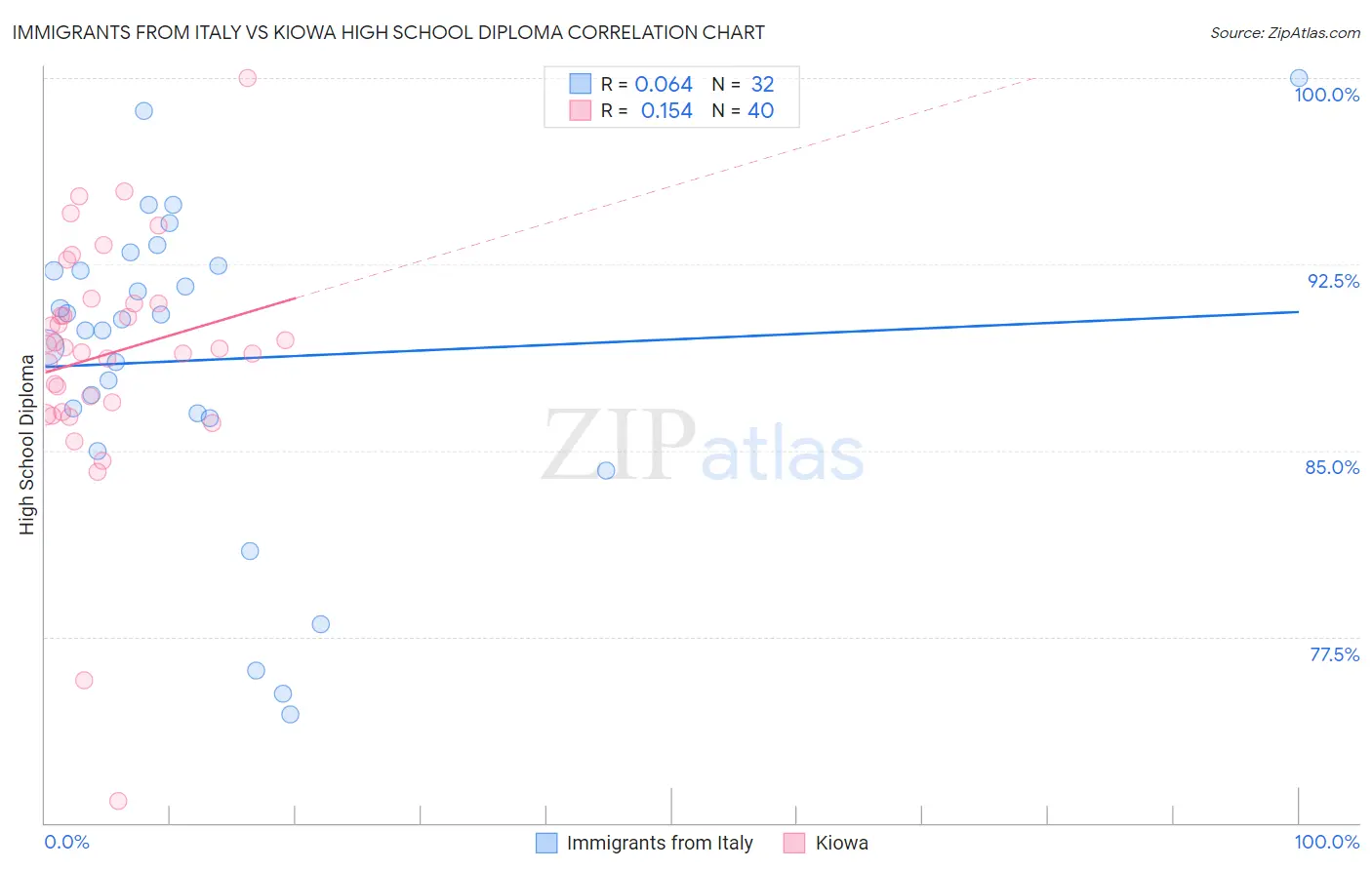 Immigrants from Italy vs Kiowa High School Diploma