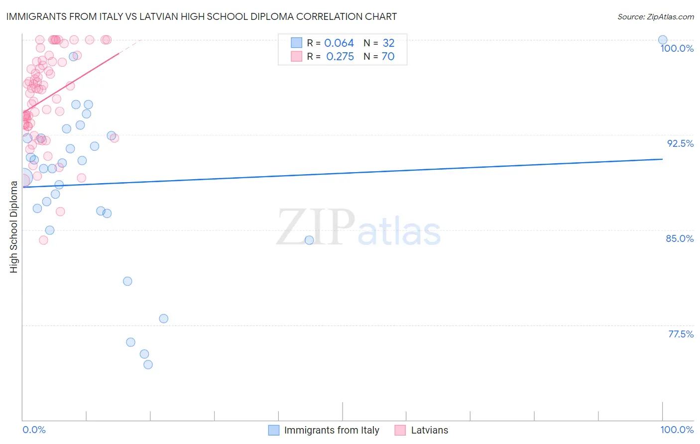 Immigrants from Italy vs Latvian High School Diploma