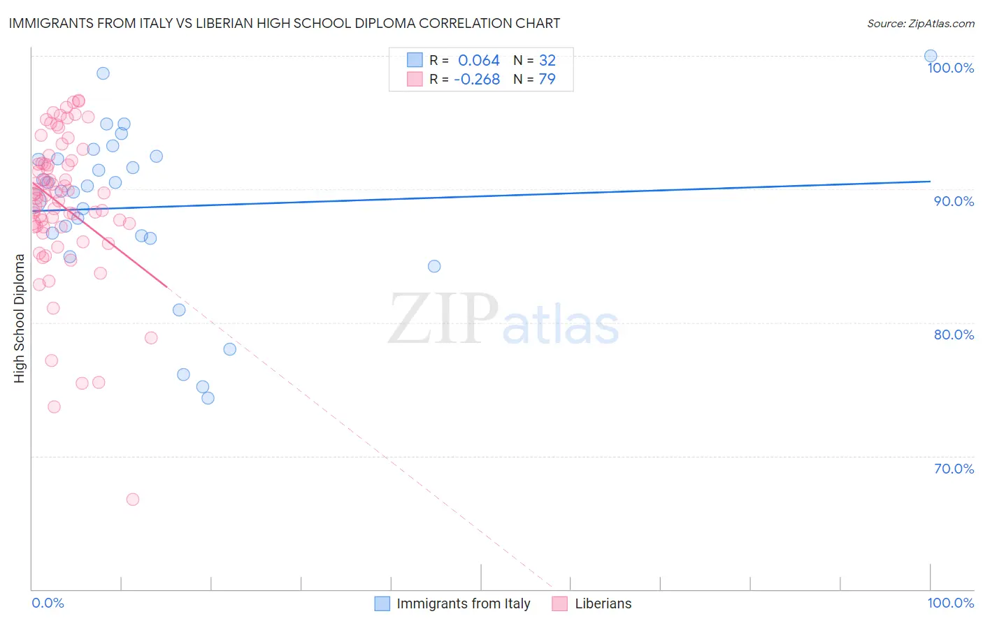 Immigrants from Italy vs Liberian High School Diploma