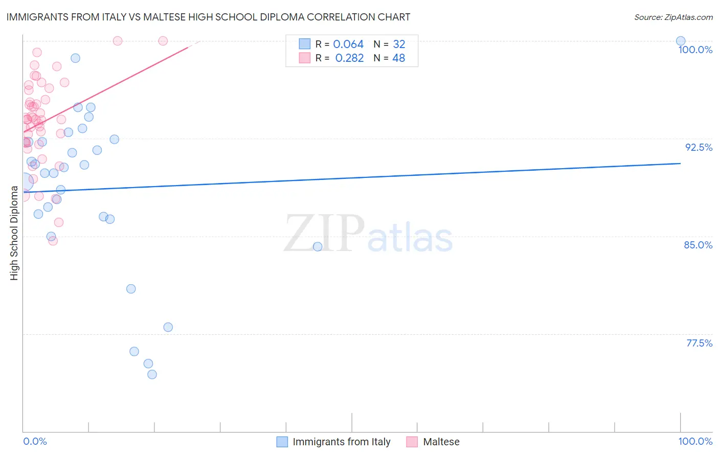 Immigrants from Italy vs Maltese High School Diploma