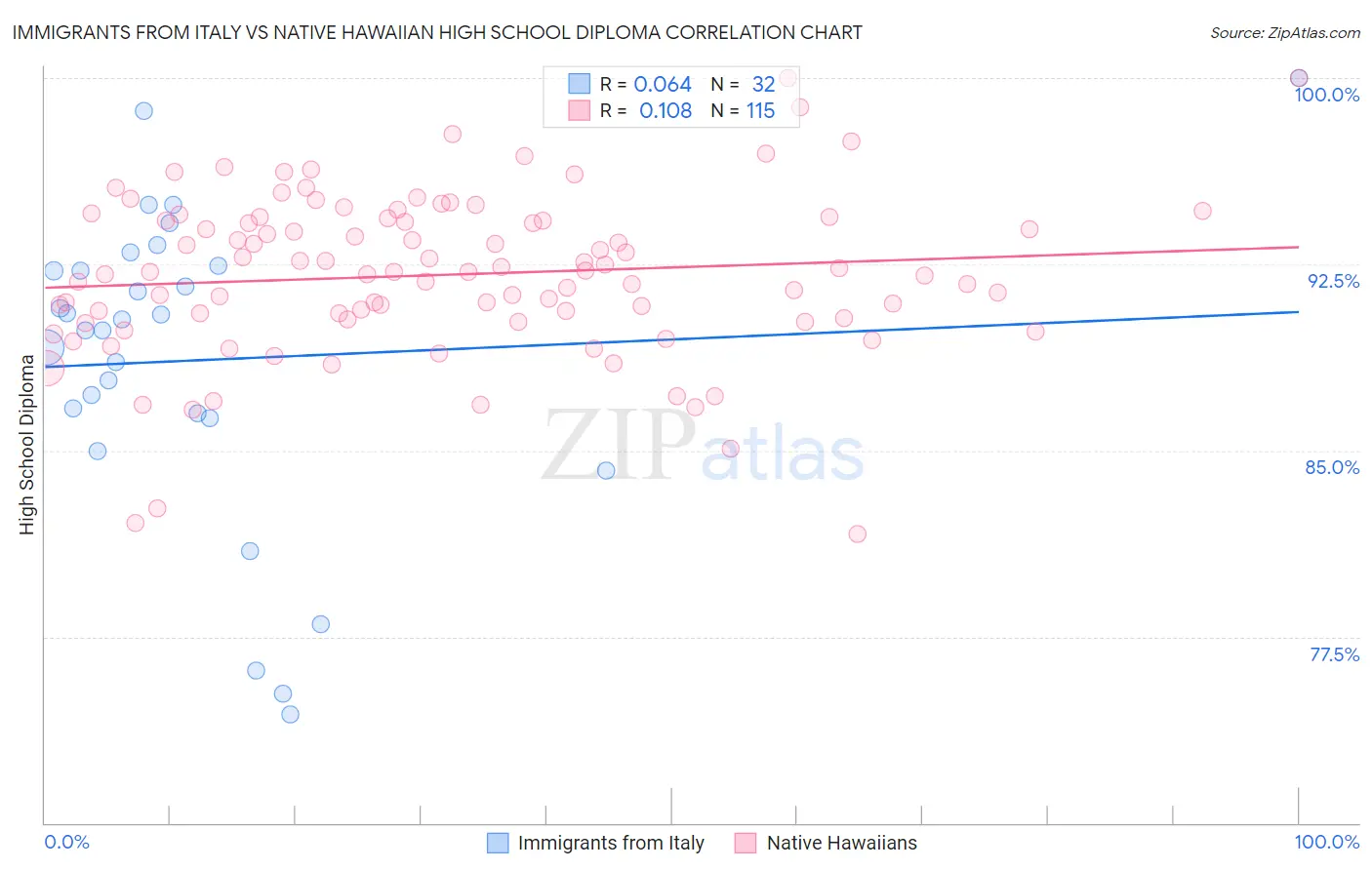 Immigrants from Italy vs Native Hawaiian High School Diploma