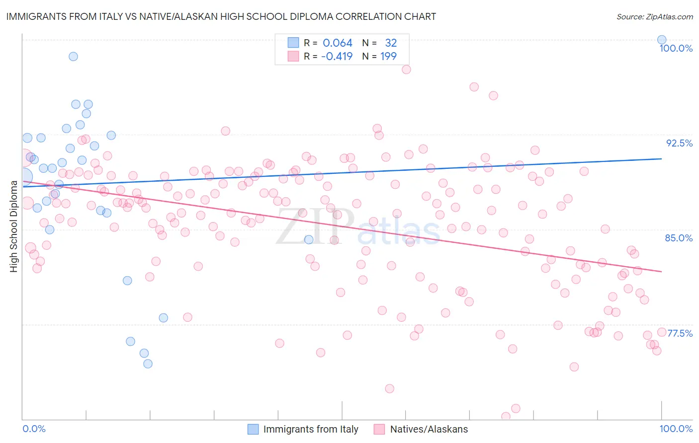 Immigrants from Italy vs Native/Alaskan High School Diploma
