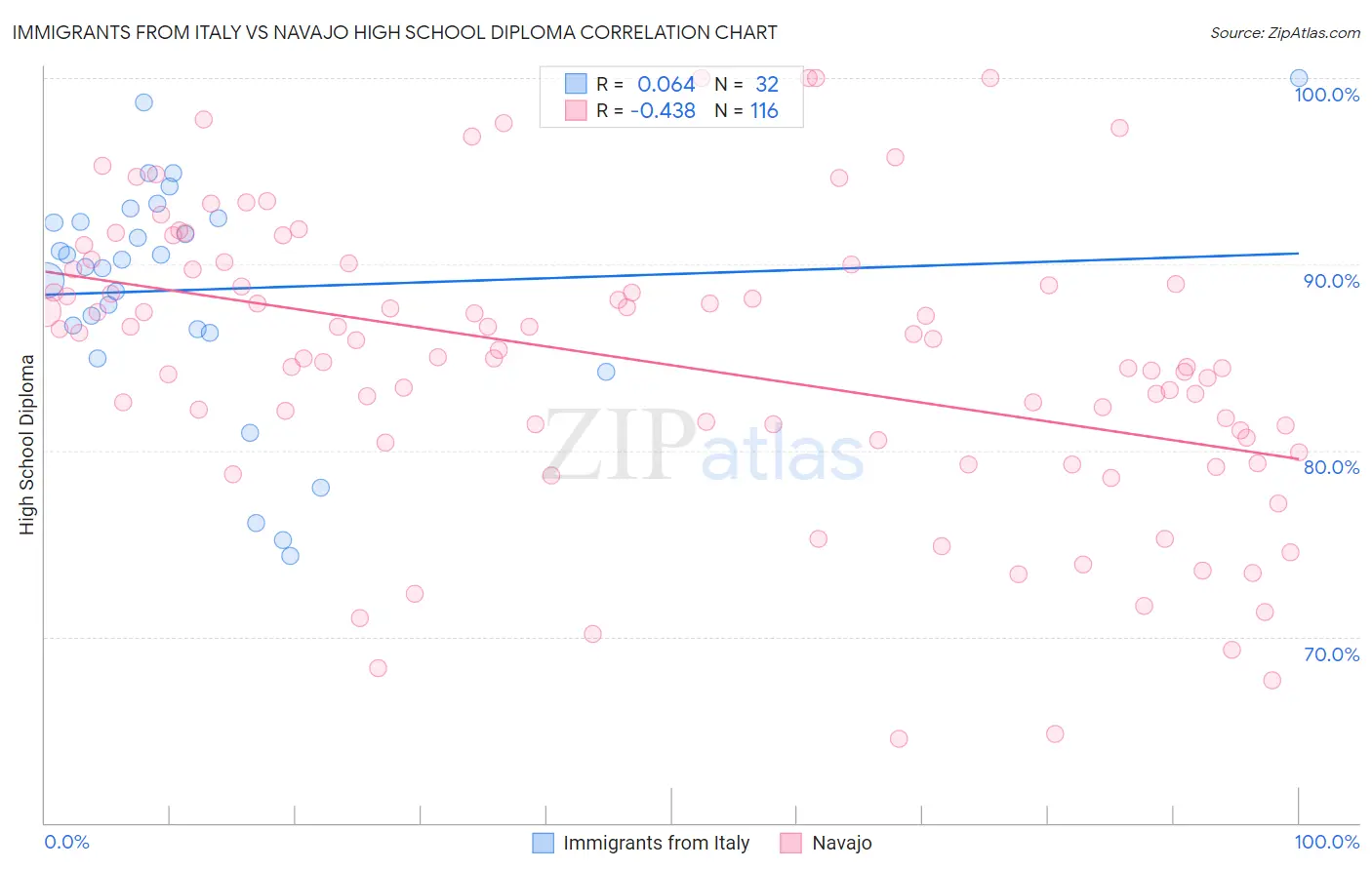 Immigrants from Italy vs Navajo High School Diploma