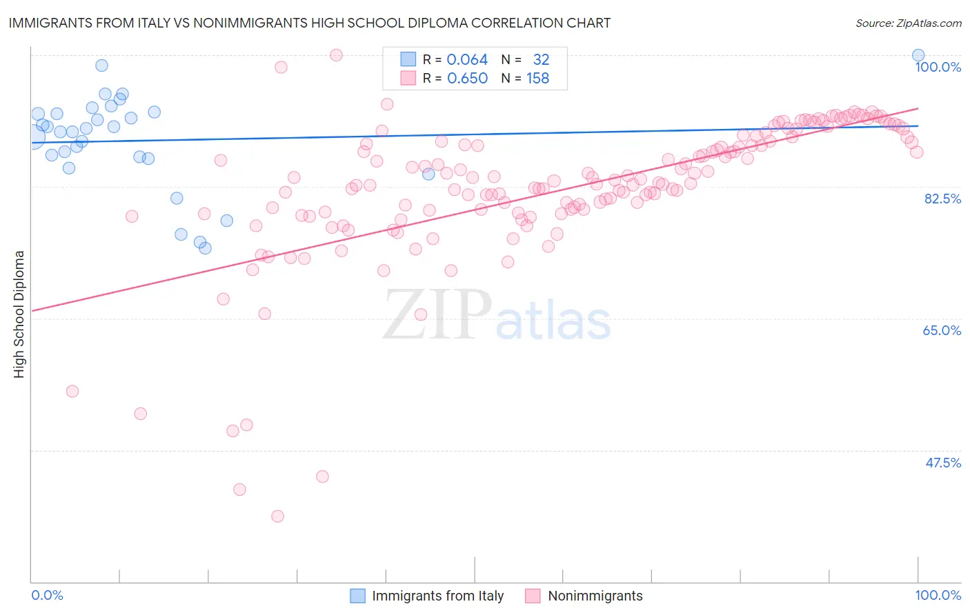 Immigrants from Italy vs Nonimmigrants High School Diploma