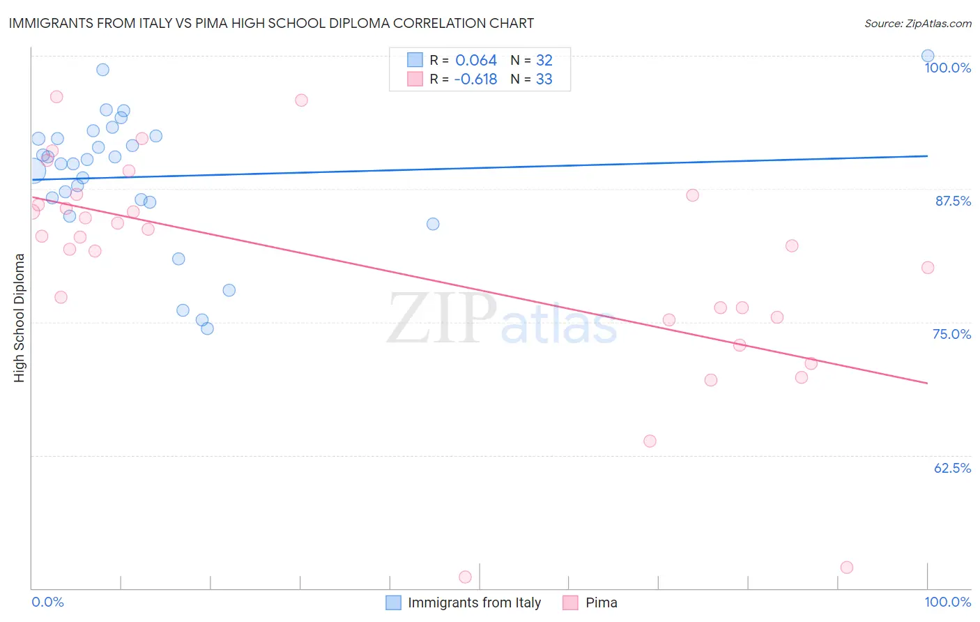 Immigrants from Italy vs Pima High School Diploma