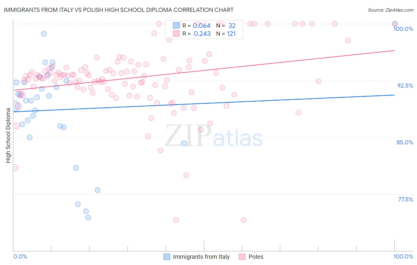 Immigrants from Italy vs Polish High School Diploma