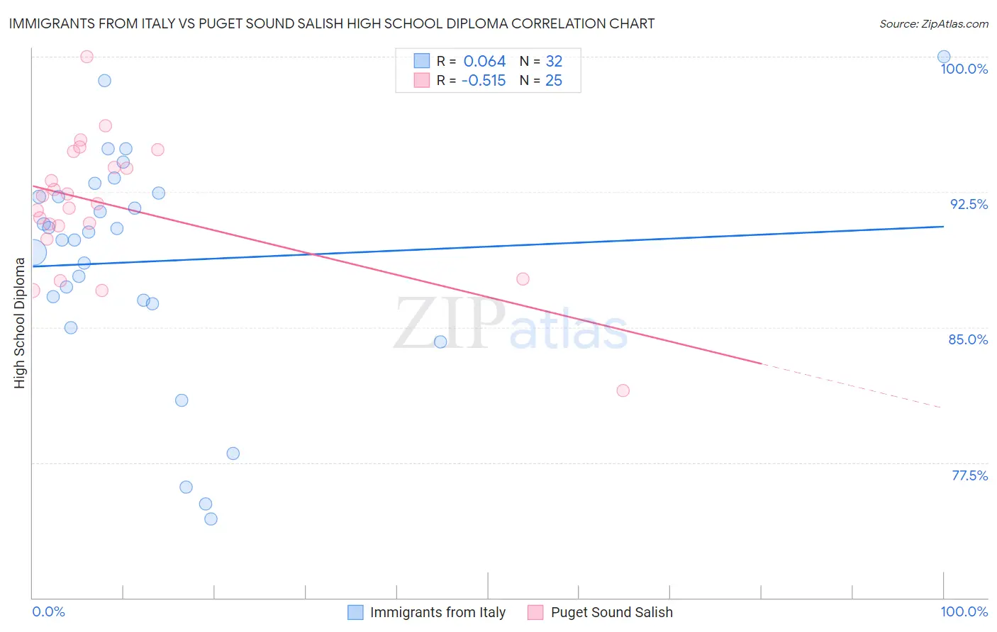 Immigrants from Italy vs Puget Sound Salish High School Diploma