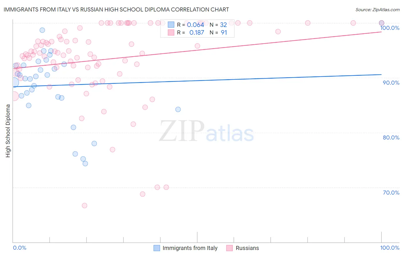 Immigrants from Italy vs Russian High School Diploma