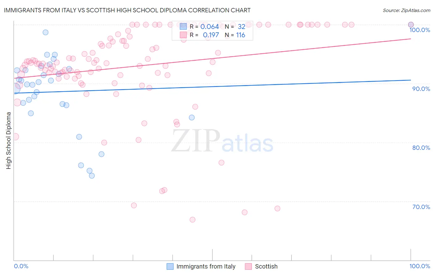 Immigrants from Italy vs Scottish High School Diploma