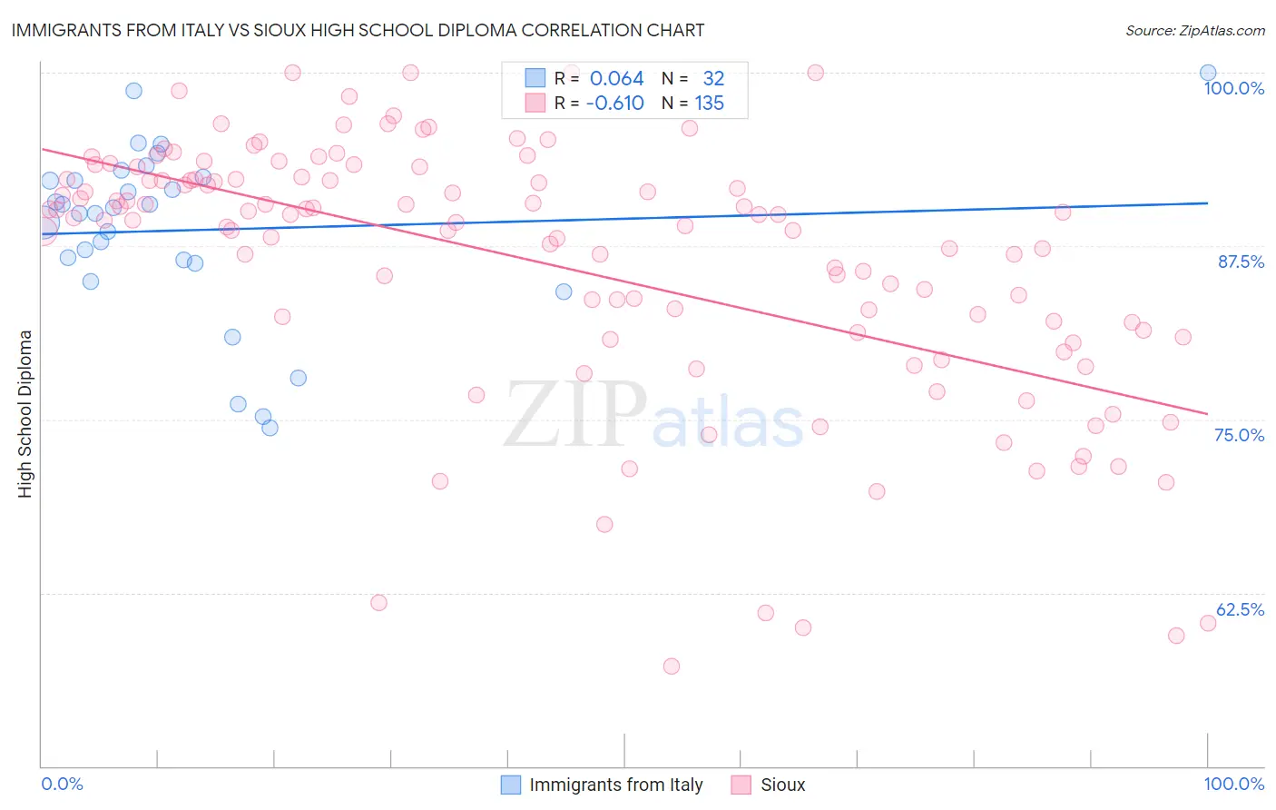 Immigrants from Italy vs Sioux High School Diploma