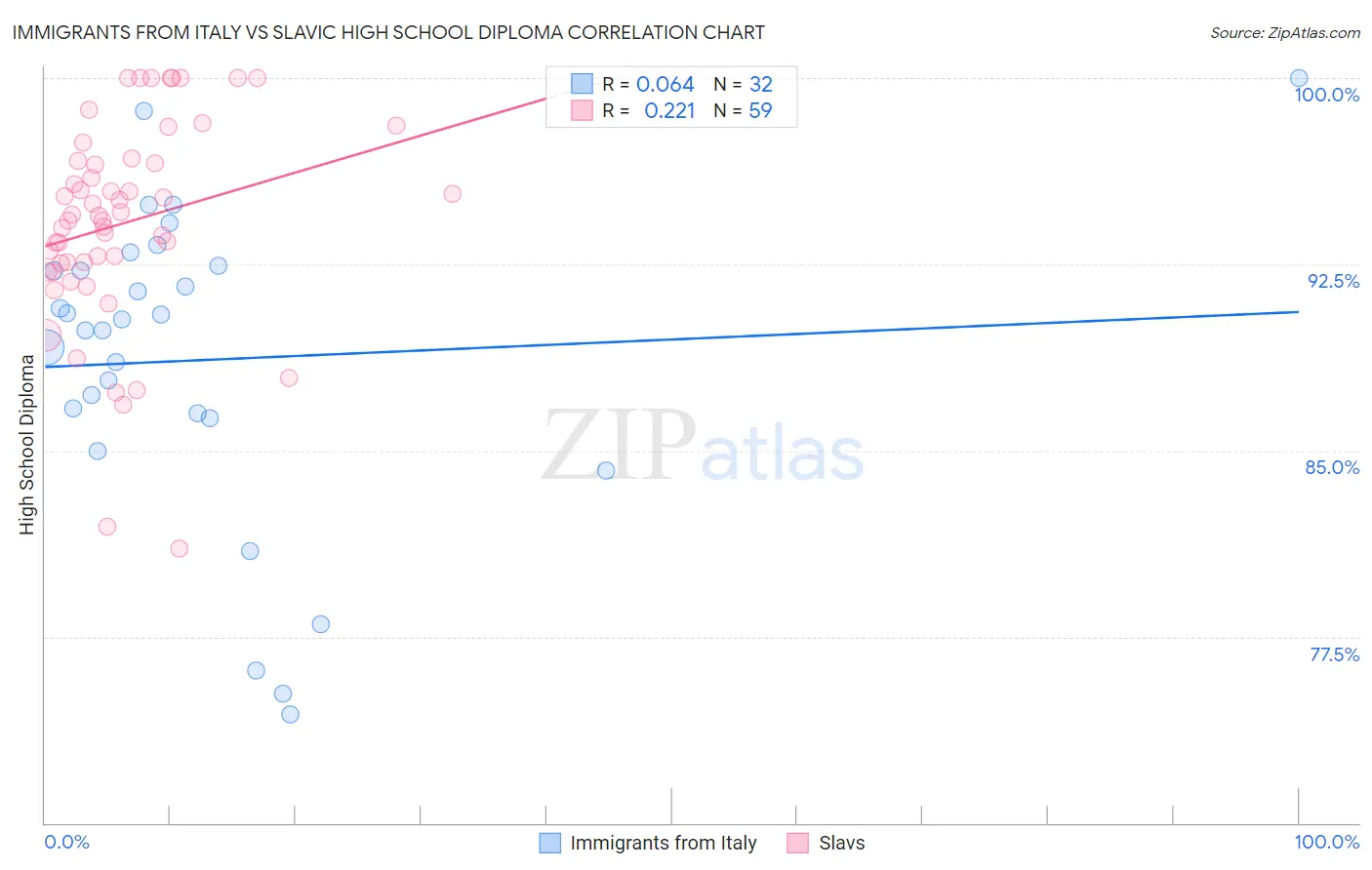 Immigrants from Italy vs Slavic High School Diploma