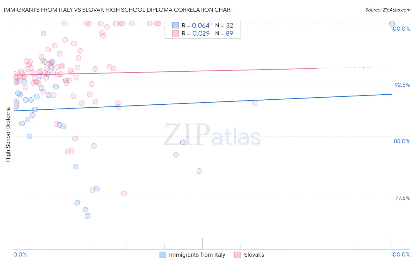 Immigrants from Italy vs Slovak High School Diploma