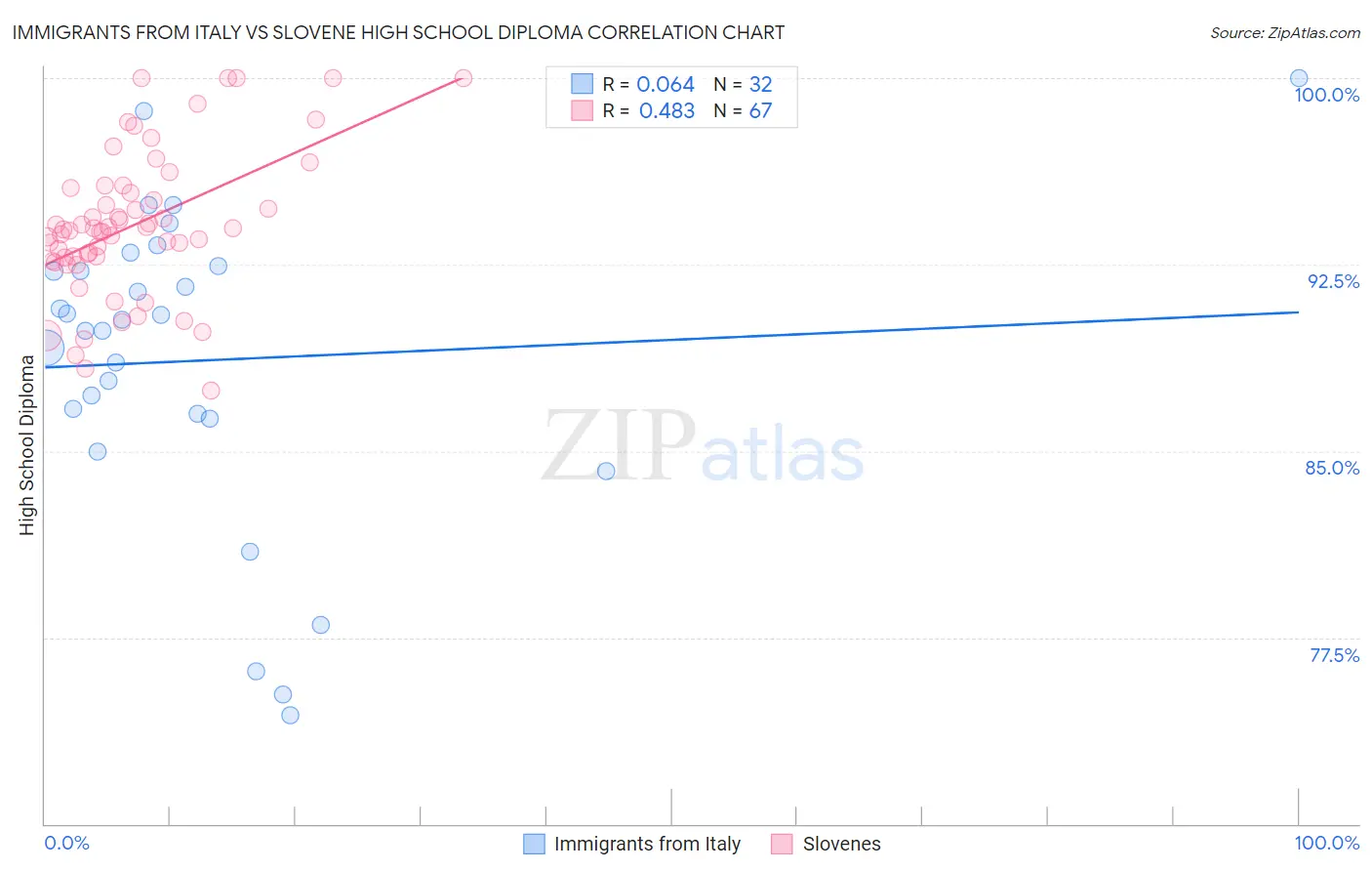 Immigrants from Italy vs Slovene High School Diploma