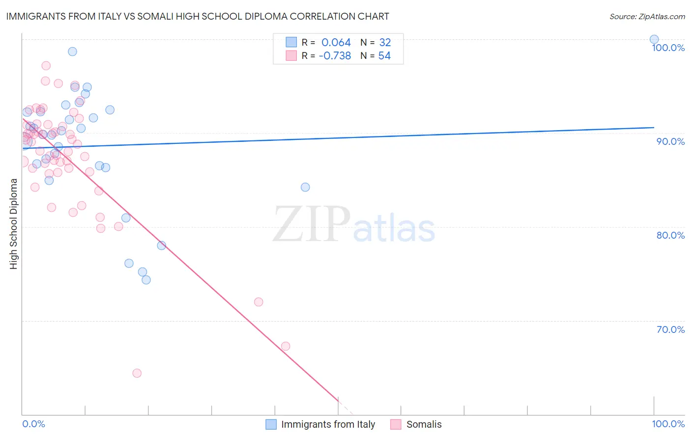 Immigrants from Italy vs Somali High School Diploma