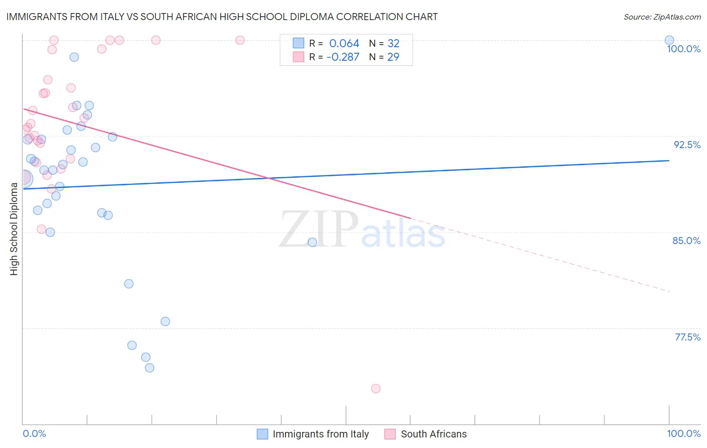 Immigrants from Italy vs South African High School Diploma