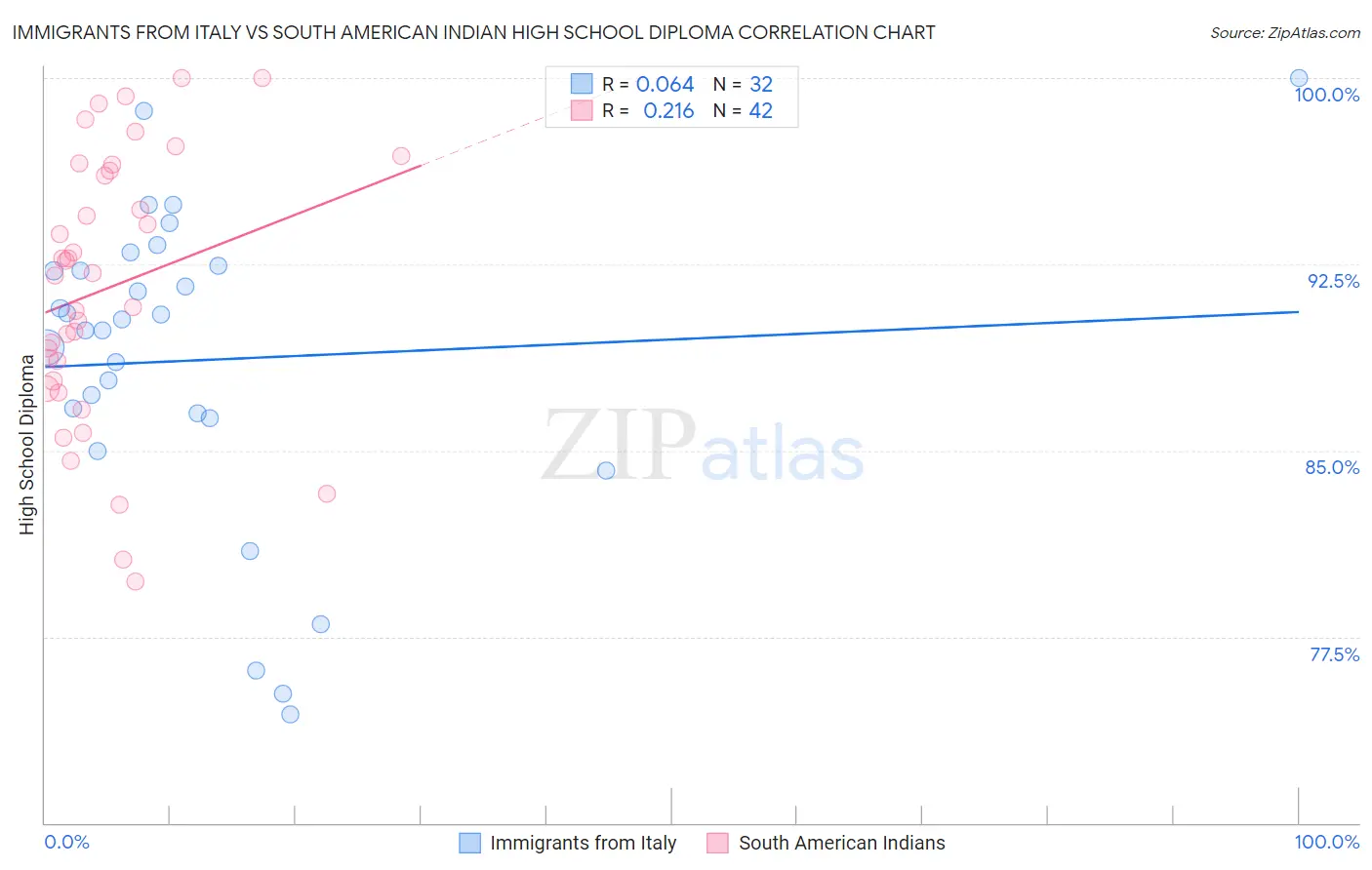 Immigrants from Italy vs South American Indian High School Diploma