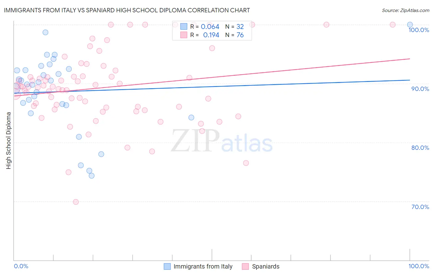 Immigrants from Italy vs Spaniard High School Diploma