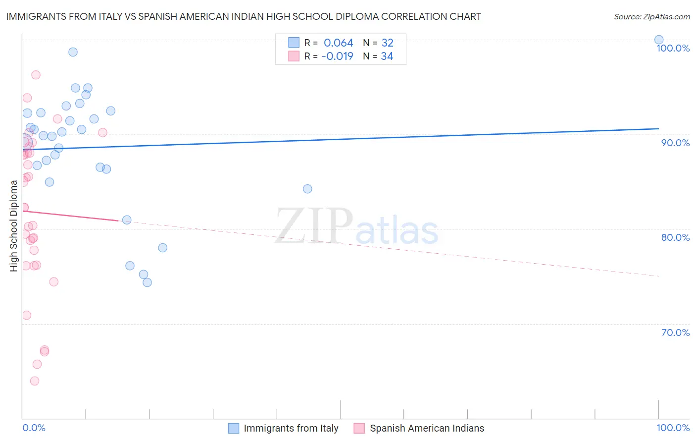 Immigrants from Italy vs Spanish American Indian High School Diploma