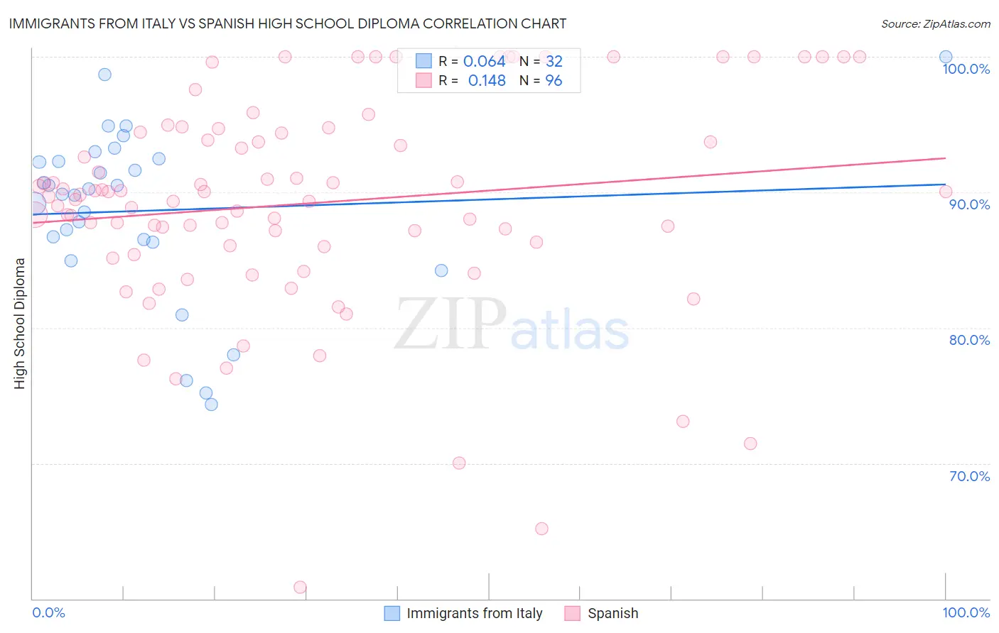 Immigrants from Italy vs Spanish High School Diploma