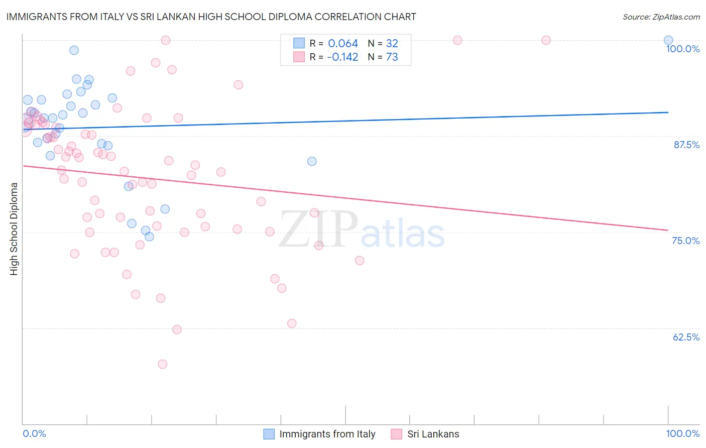 Immigrants from Italy vs Sri Lankan High School Diploma