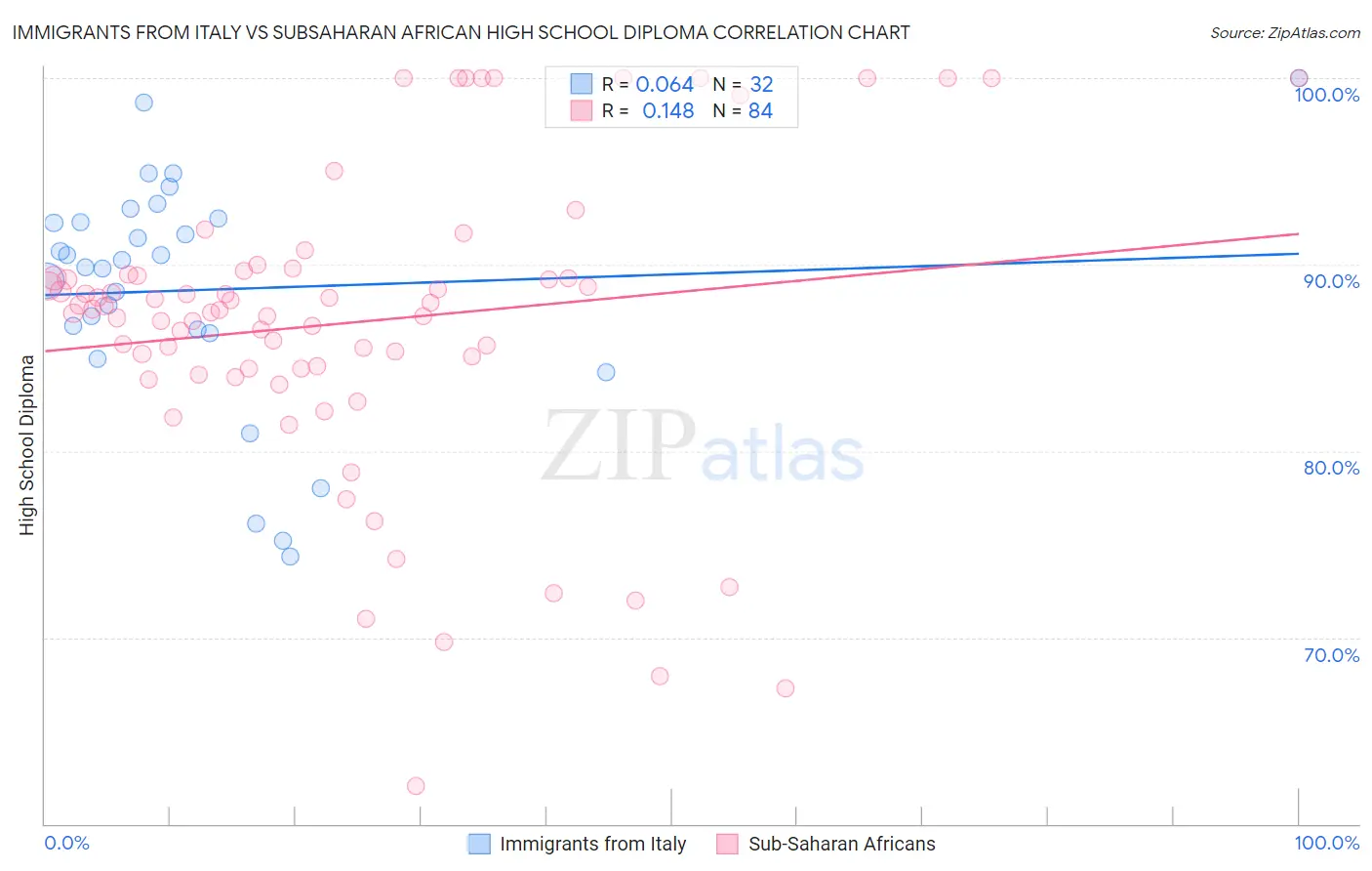 Immigrants from Italy vs Subsaharan African High School Diploma