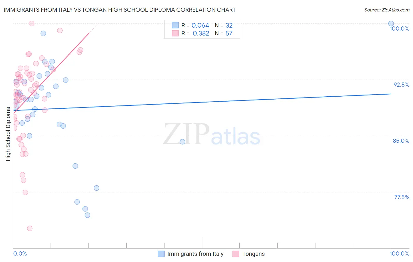 Immigrants from Italy vs Tongan High School Diploma