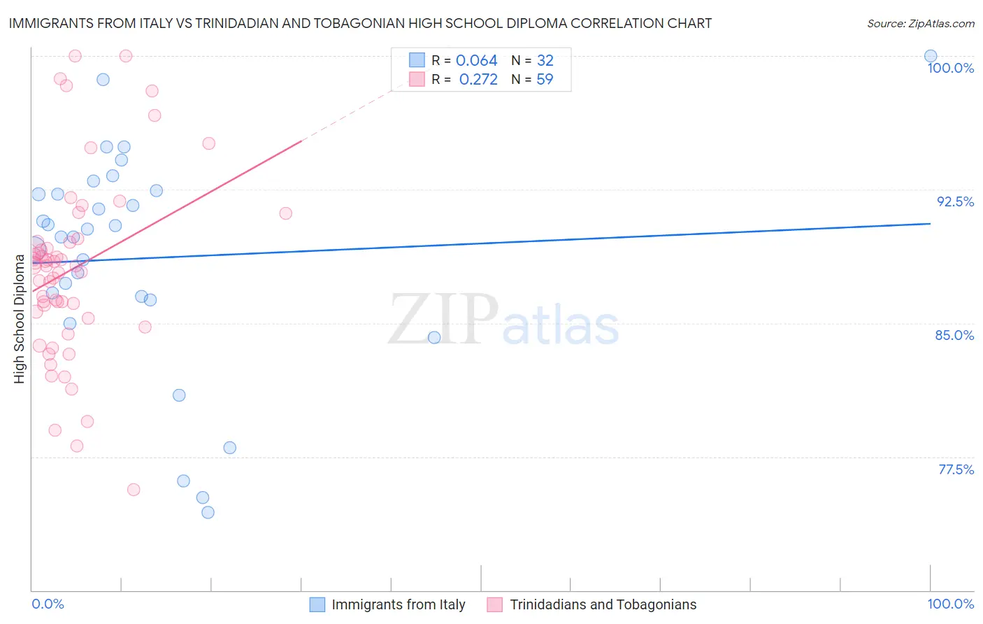 Immigrants from Italy vs Trinidadian and Tobagonian High School Diploma