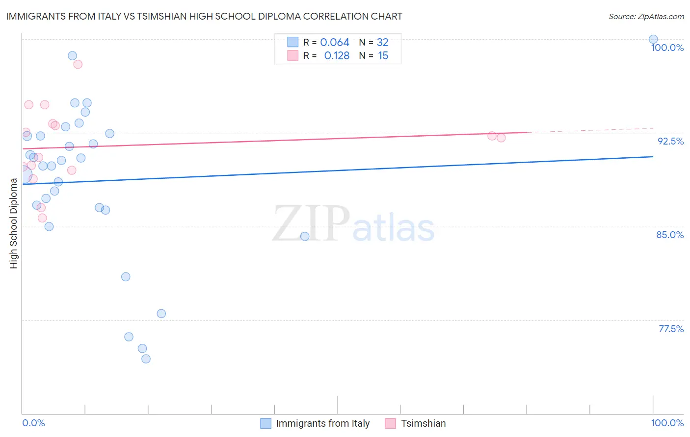 Immigrants from Italy vs Tsimshian High School Diploma